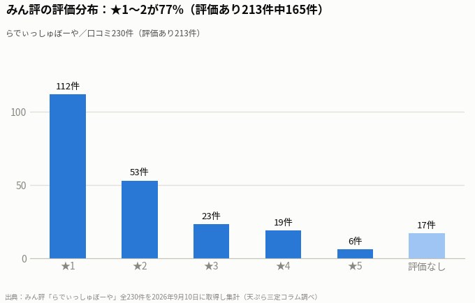 らでぃっしゅぼーやのインターネット・SNSの全体の口コミ