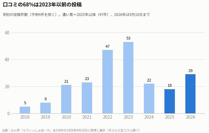 らでぃっしゅぼーやみん評レビューの68％が2023年以前