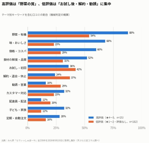 らでぃっしゅぼーやは高評価と低評価で、話題がはっきり違う