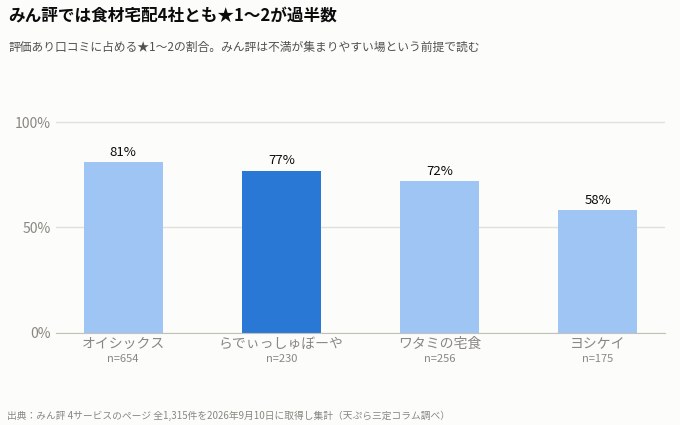 らでぃっしゅぼーやはみん評だけで判断できない理由
