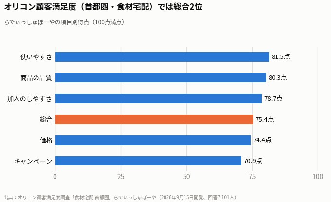 らでぃっしゅぼーやのオリコン顧客満足度調査