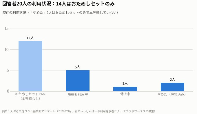 らでぃっしゅぼーや回答者の属性と利用状況
