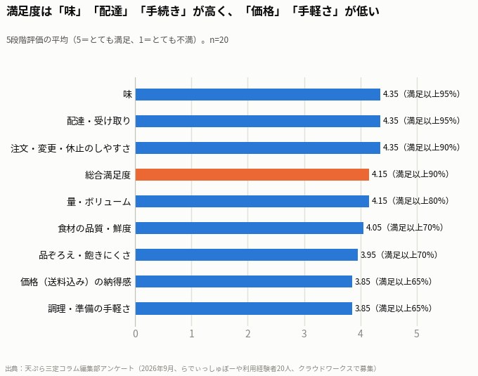 らでぃっしゅぼーやの満足度と推奨度