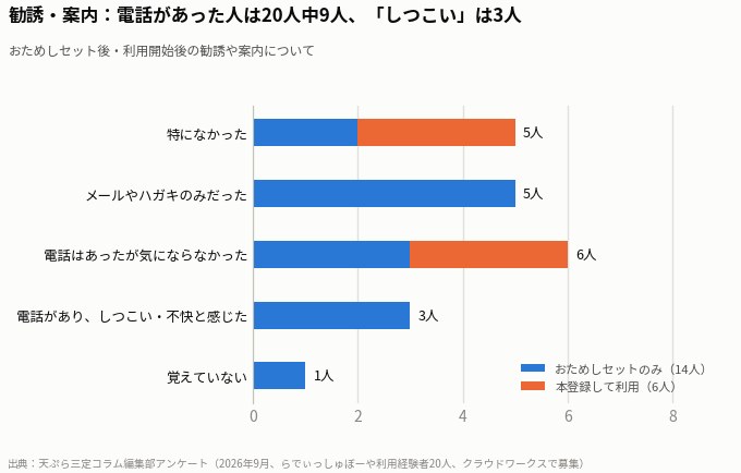 らでぃっしゅぼーやの勧誘・案内と解約手続き