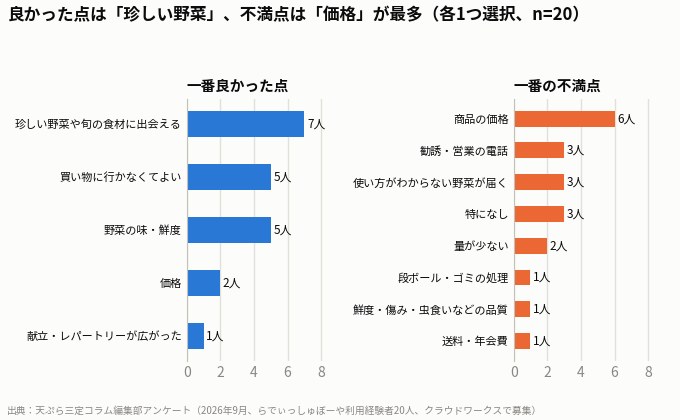 らでぃっしゅぼーやの良かった点・不満点と買い物回数の変化