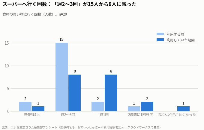らでぃっしゅぼーや購入後にスーパーへ行く回数の変化