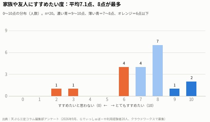 らでぃっしゅぼーやを家族や友人にすすめたい度