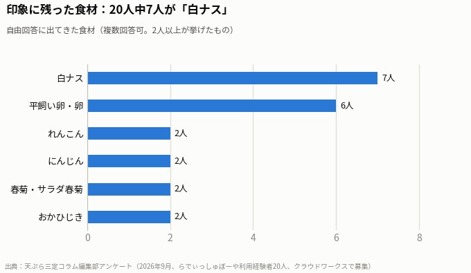 らでぃっしゅぼーやで印象に残った食材